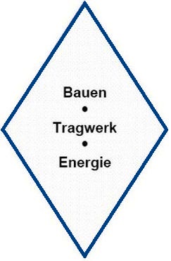 Bauen, Tragwerk, Energie